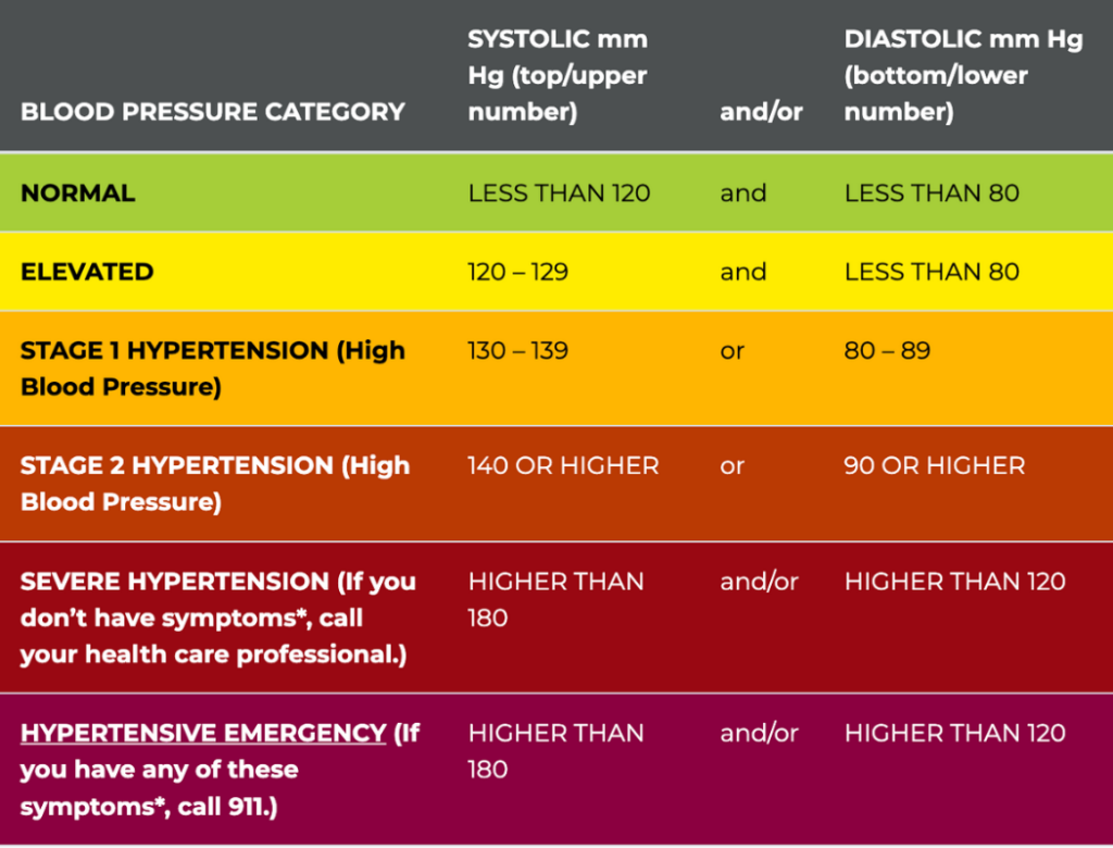 American Heart Association (AHA) Blood Pressure Categories chart