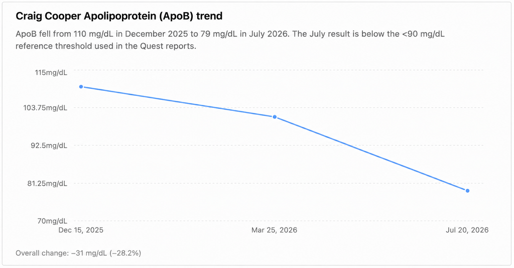 Line chart of Craig's ApoB dropping from 110 mg/dL in December 2025 to 101 in March 2026 to 79 in July 2026, a 28% decline over seven months.