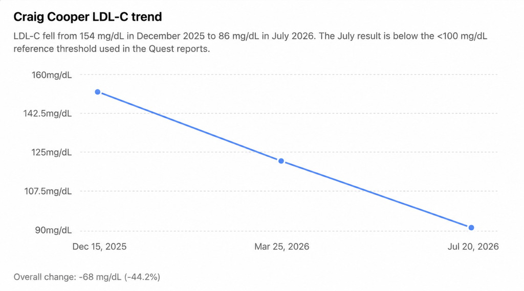 Line chart of Craig's LDL-C falling from 154 mg/dL to 86 mg/dL over about seven months, a 44% decline.