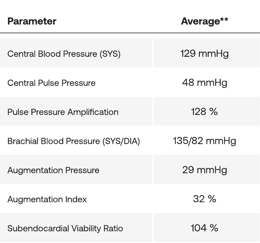 Example report excerpt showing the average for each of seven heart and artery measurements