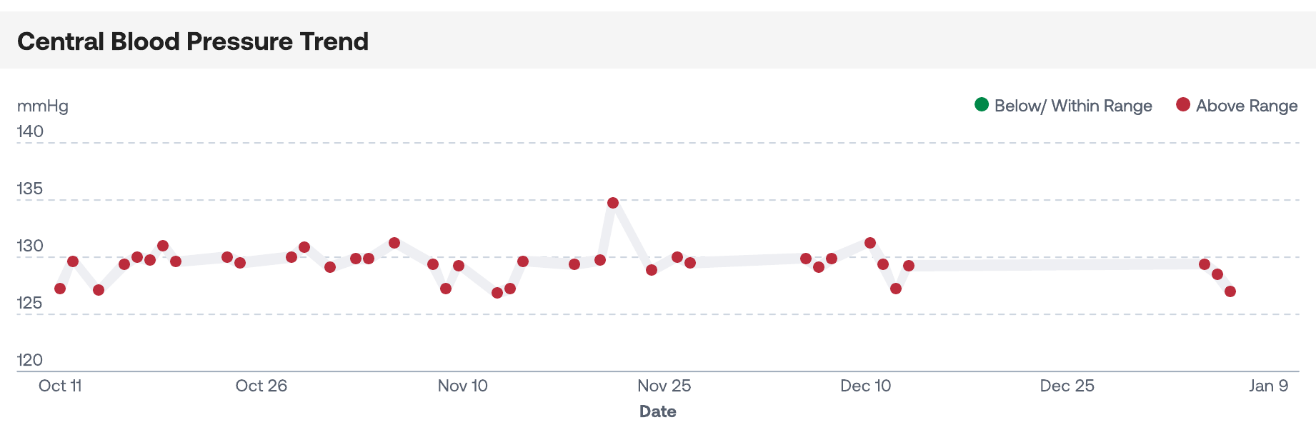 Central blood pressure trend chart from the sample report, showing readings across October through January