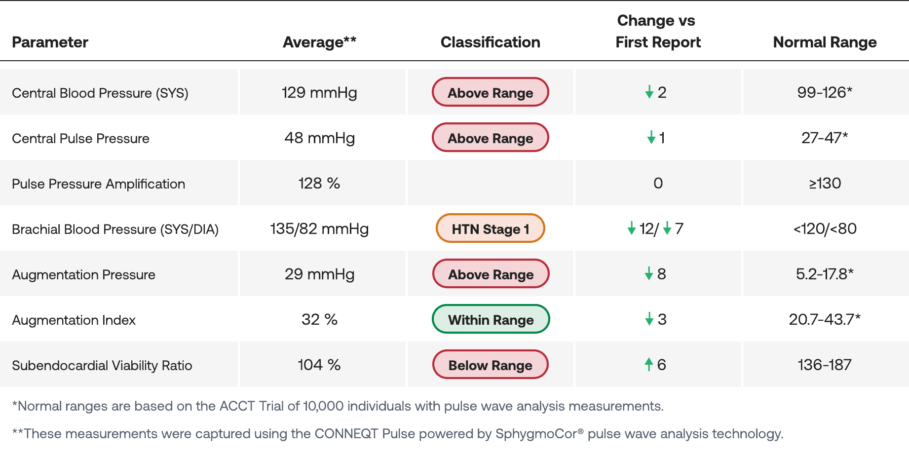 Sample report overview comparing seven measurements, averages, reference ranges and changes since the first report